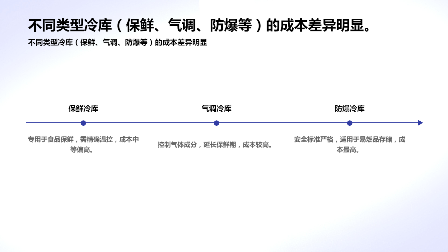 不同類型冷庫(kù)的成本差異顯著，這主要體現(xiàn)在建設(shè)與運(yùn)營(yíng)兩大方面。保鮮冷庫(kù)注重溫度控制...