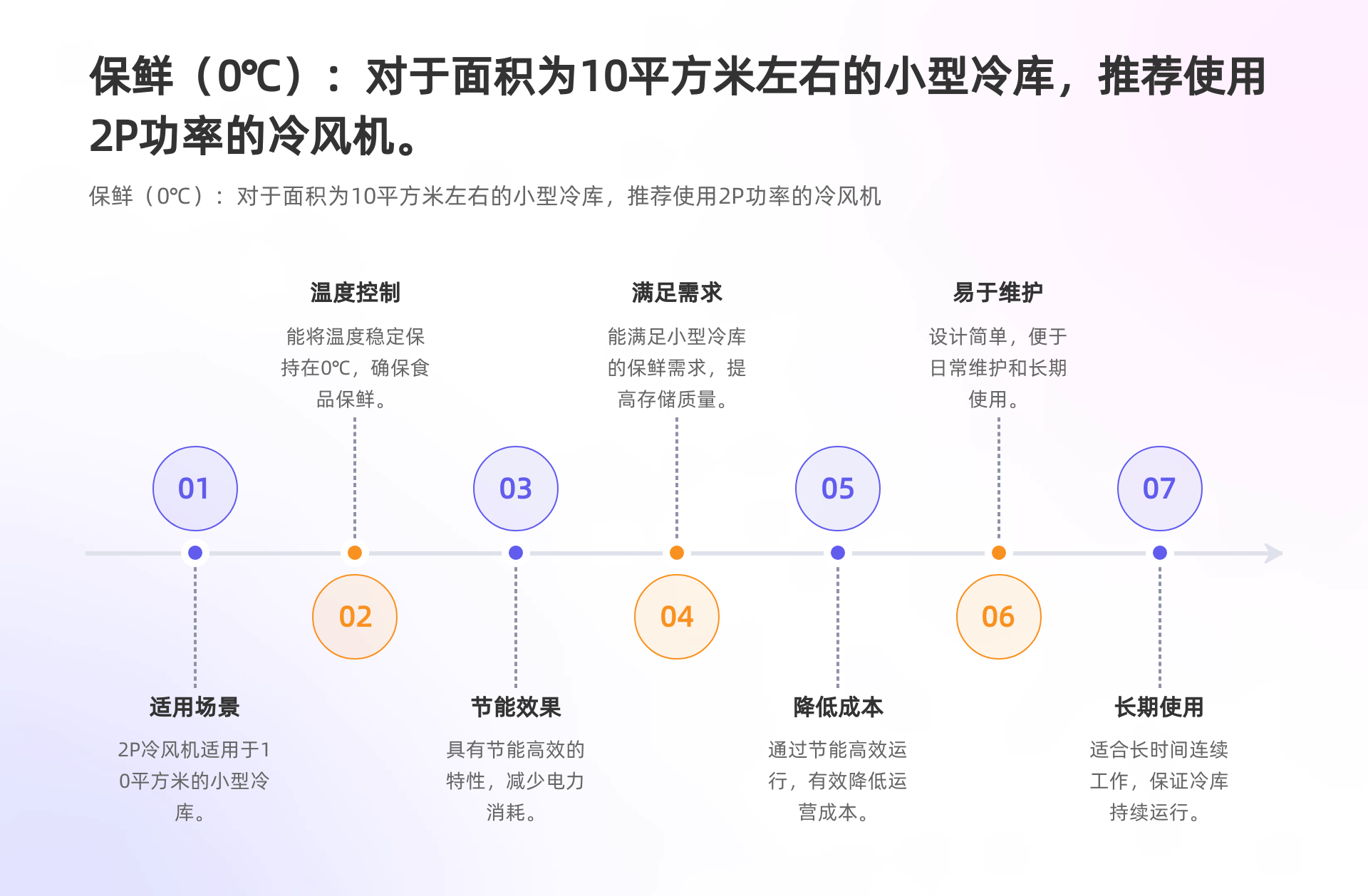 保鮮（0℃）：對(duì)于面積為10平方米左右的小型冷庫(kù)，推薦使用2P功率的冷風(fēng)機(jī)。