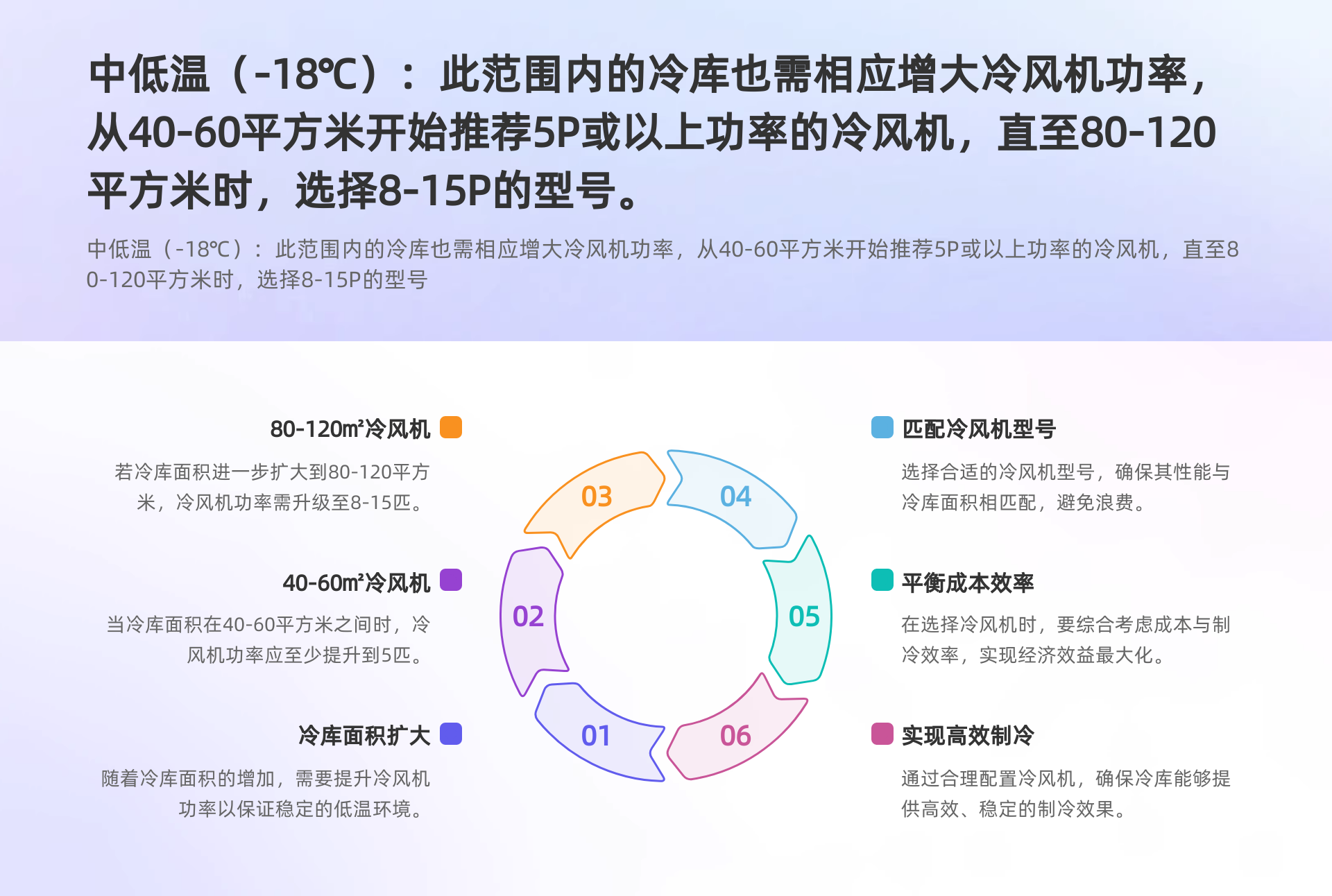 中低溫（-18℃）：此范圍內(nèi)的冷庫(kù)也需相應(yīng)增大冷風(fēng)機(jī)功率，從40-60平方米開始推薦5P或...