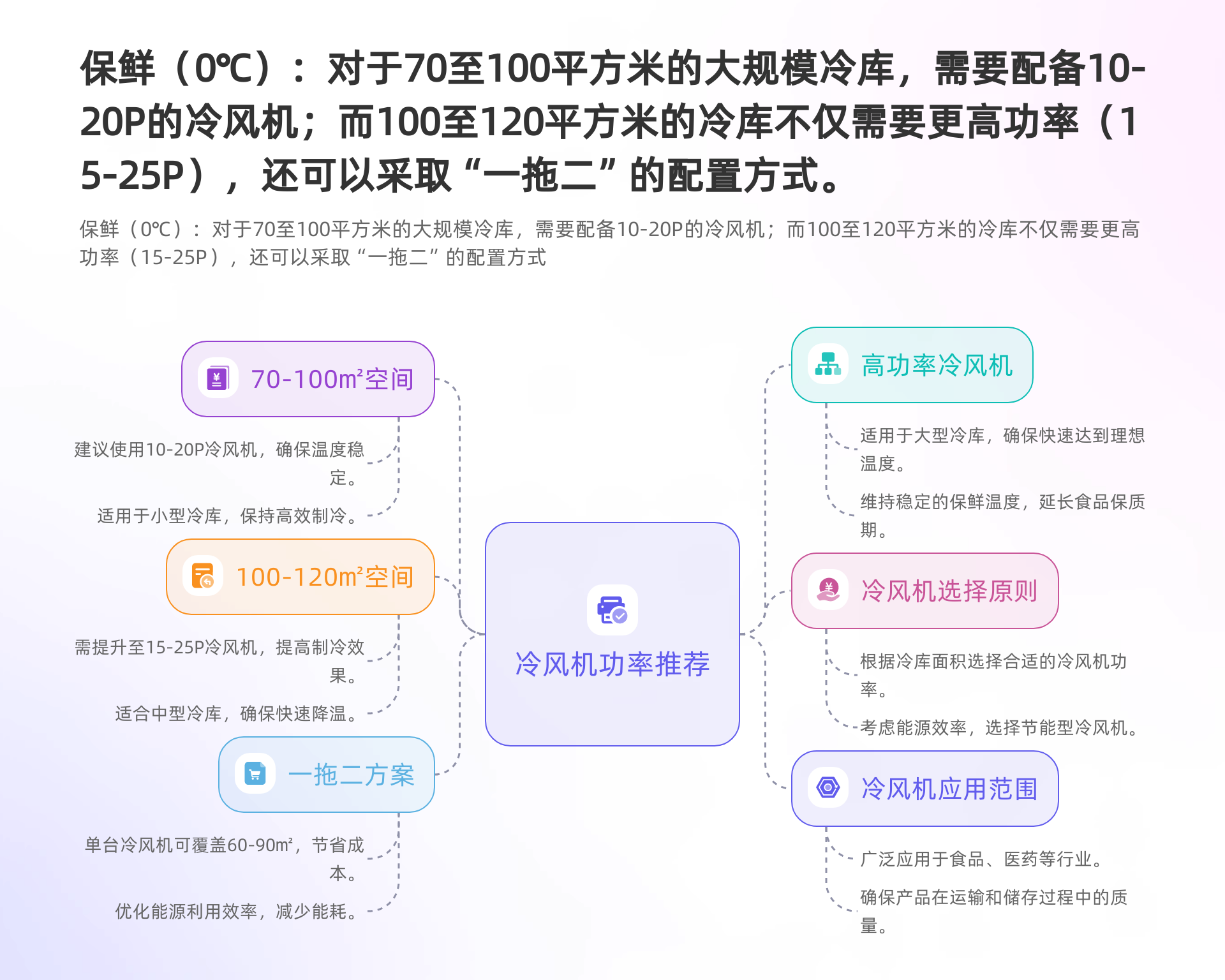 保鮮（0℃）：對(duì)于70至100平方米的大規(guī)模冷庫(kù)，需要配備10-20P的冷風(fēng)機(jī)；而100至120平...